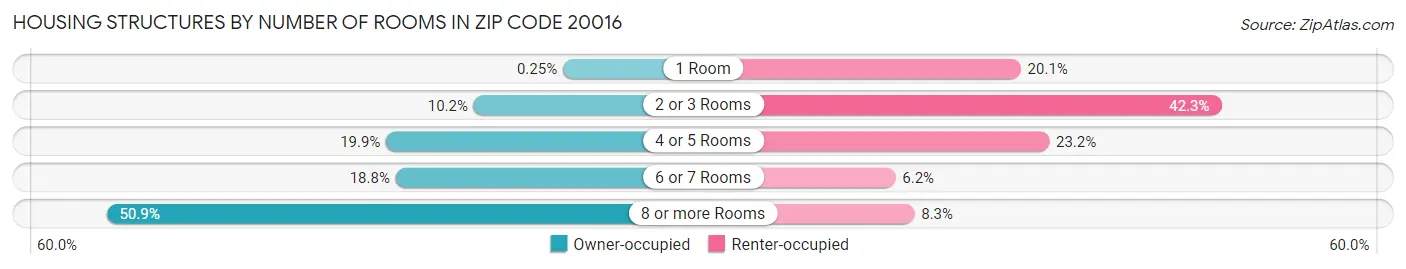 Housing Structures by Number of Rooms in Zip Code 20016