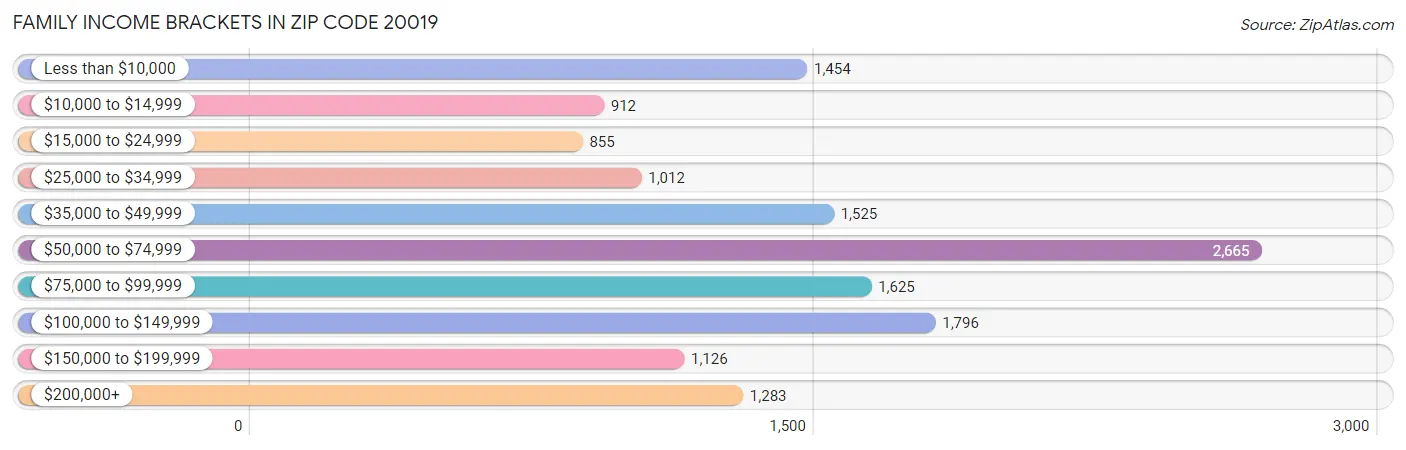 Family Income Brackets in Zip Code 20019