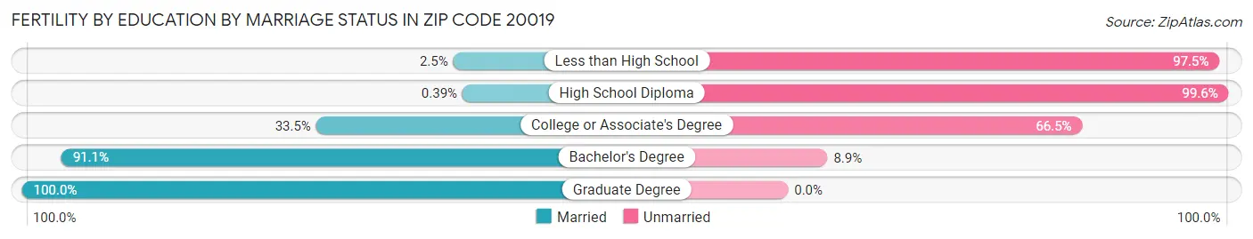 Female Fertility by Education by Marriage Status in Zip Code 20019