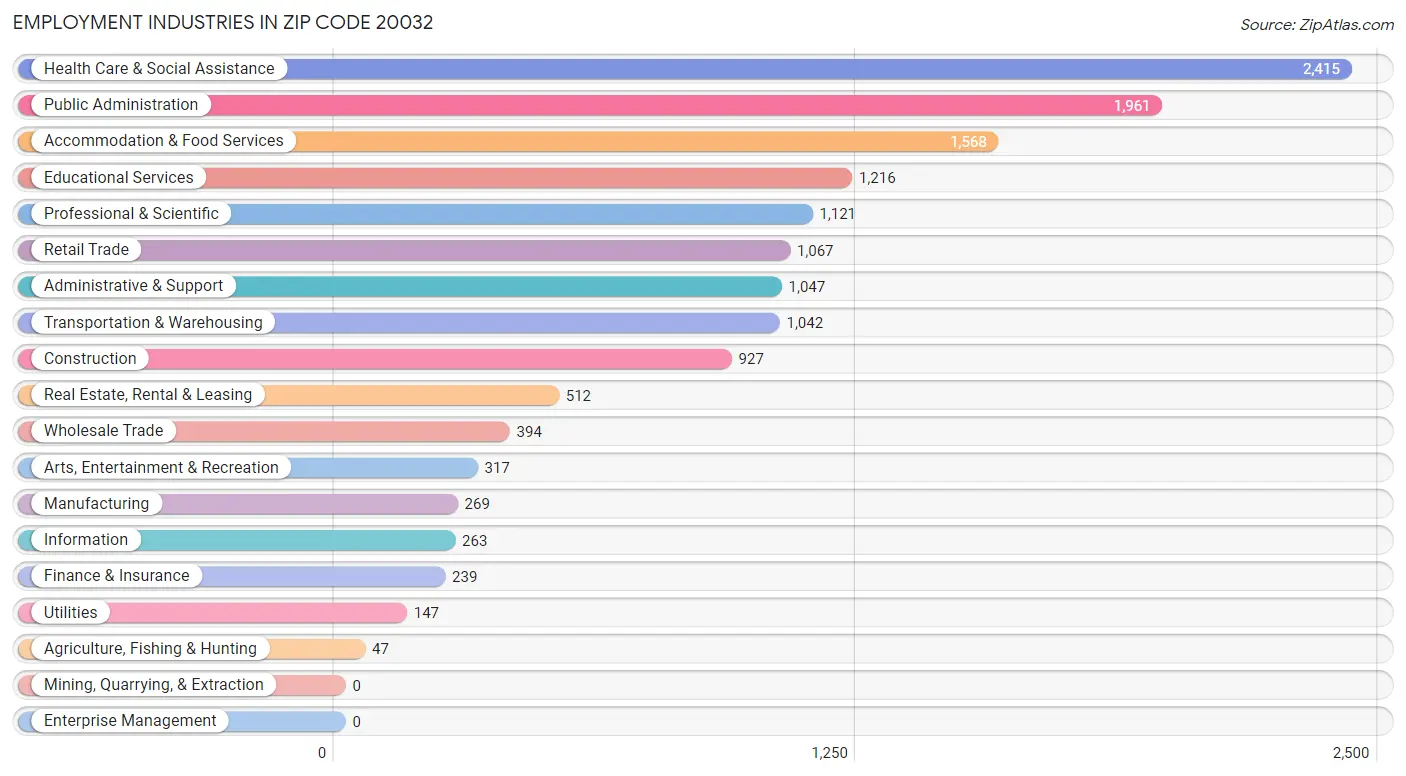 Employment Industries in Zip Code 20032