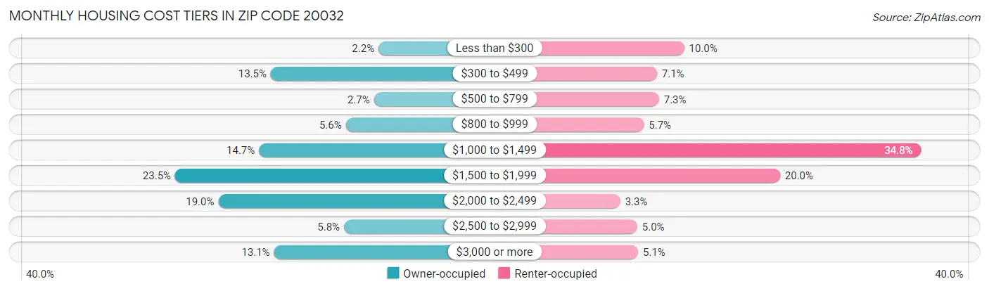 Monthly Housing Cost Tiers in Zip Code 20032