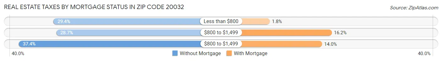 Real Estate Taxes by Mortgage Status in Zip Code 20032