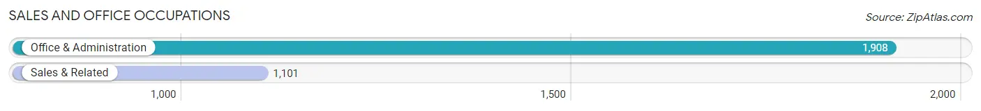 Sales and Office Occupations in Zip Code 20032