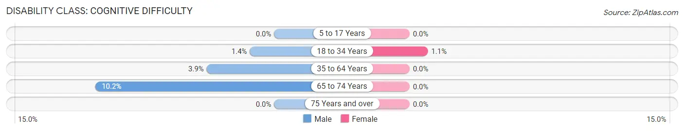 Disability in Zip Code 20036: <span>Cognitive Difficulty</span>