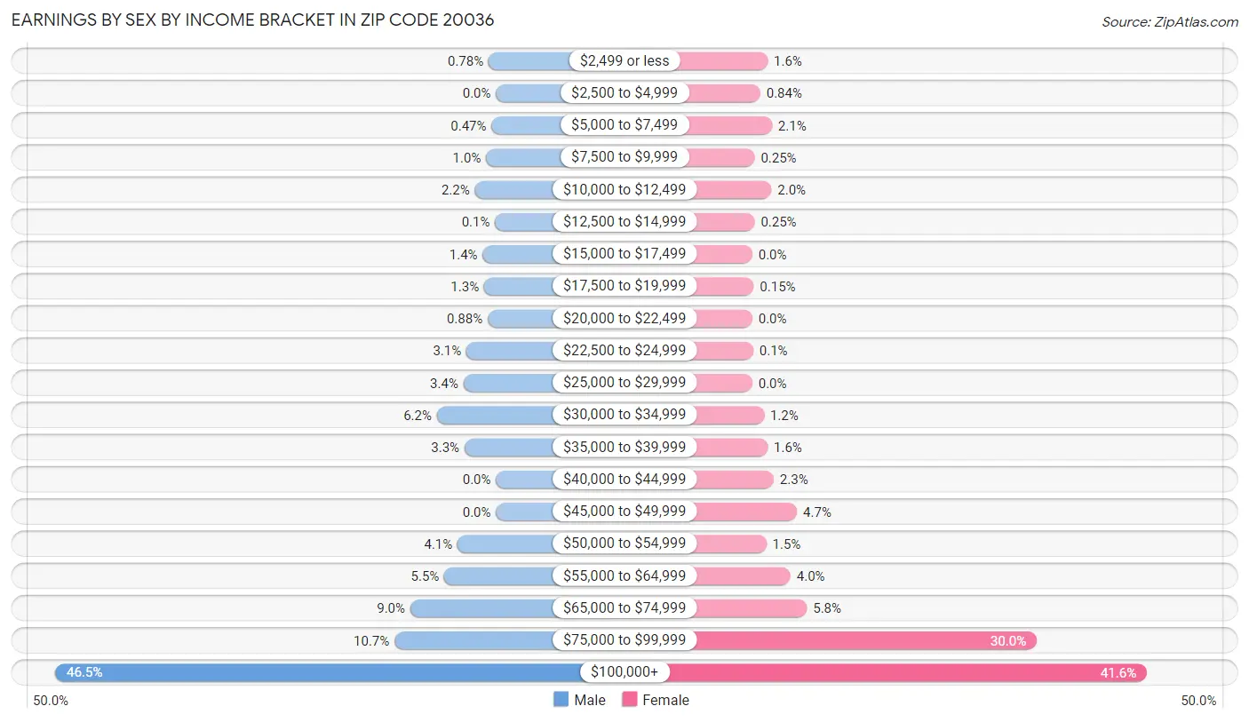 Earnings by Sex by Income Bracket in Zip Code 20036