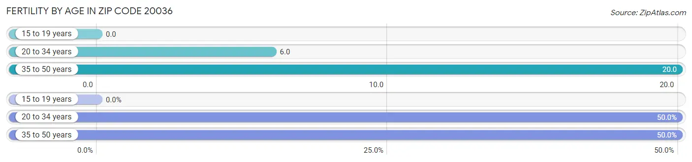 Female Fertility by Age in Zip Code 20036