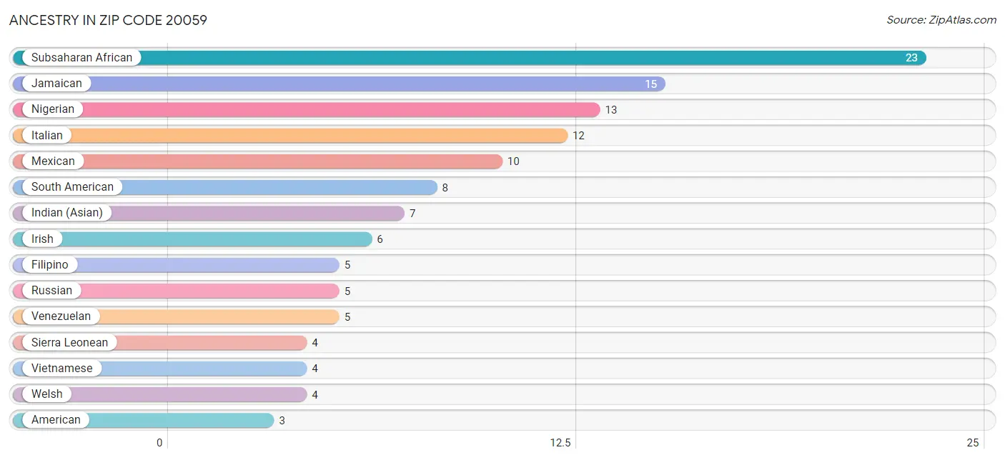 Ancestry in Zip Code 20059