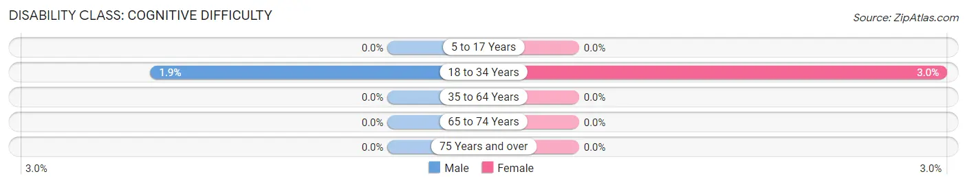 Disability in Zip Code 20059: <span>Cognitive Difficulty</span>