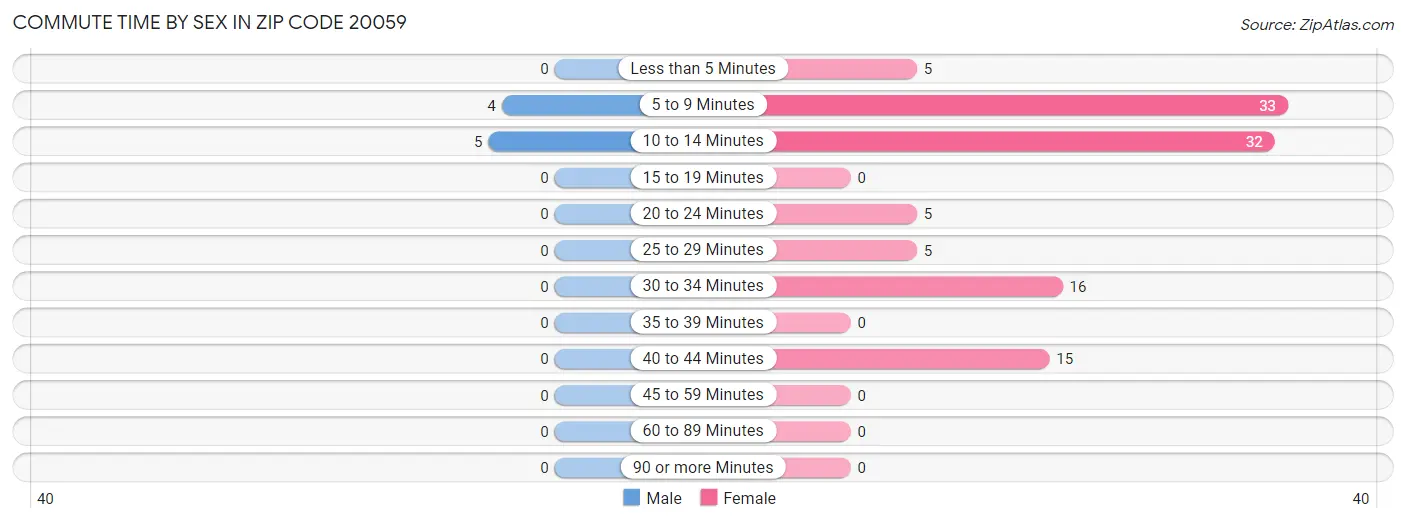 Commute Time by Sex in Zip Code 20059