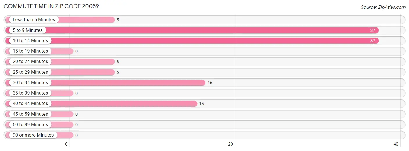 Commute Time in Zip Code 20059