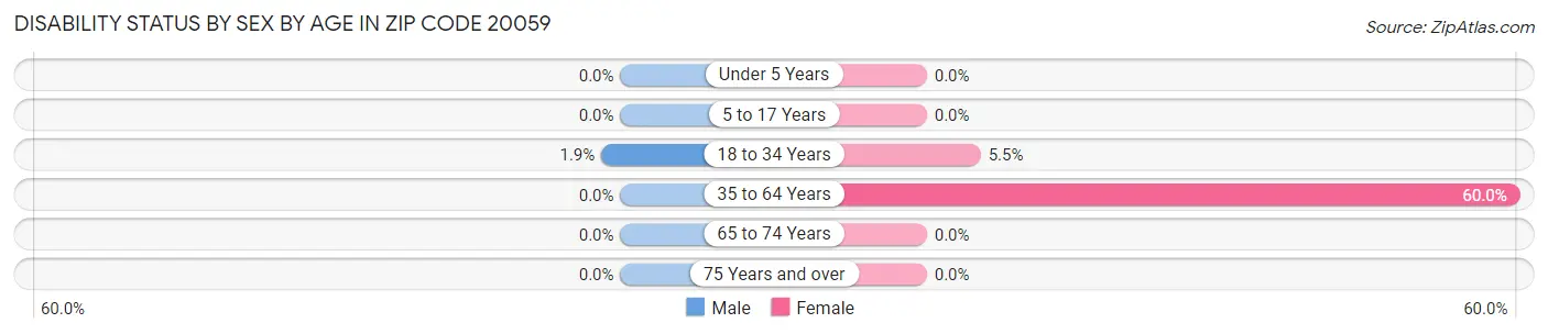 Disability Status by Sex by Age in Zip Code 20059