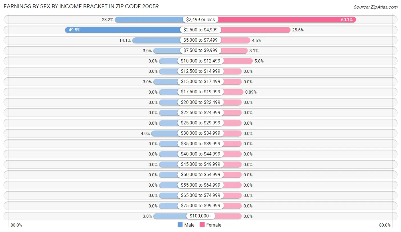 Earnings by Sex by Income Bracket in Zip Code 20059