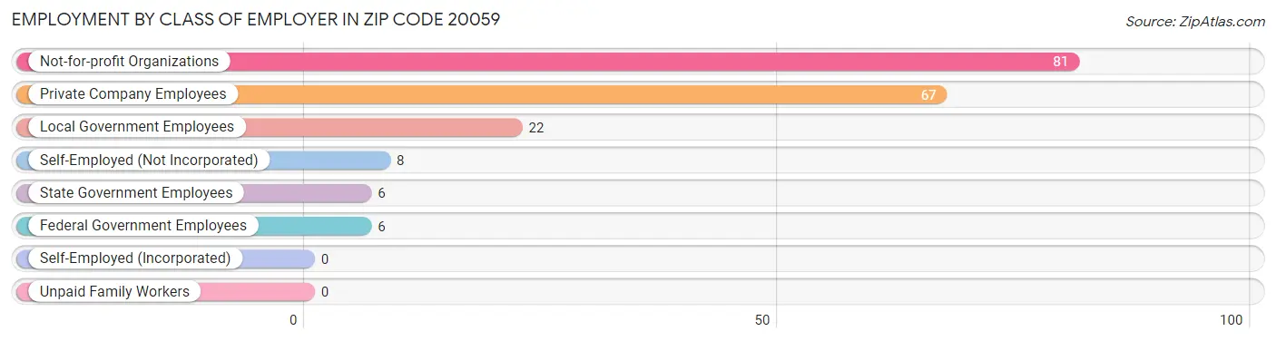 Employment by Class of Employer in Zip Code 20059