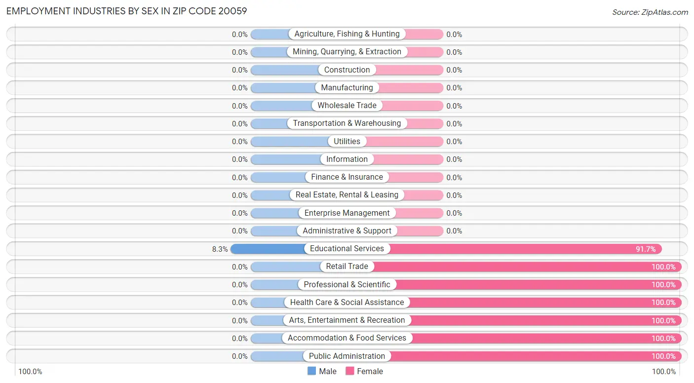 Employment Industries by Sex in Zip Code 20059