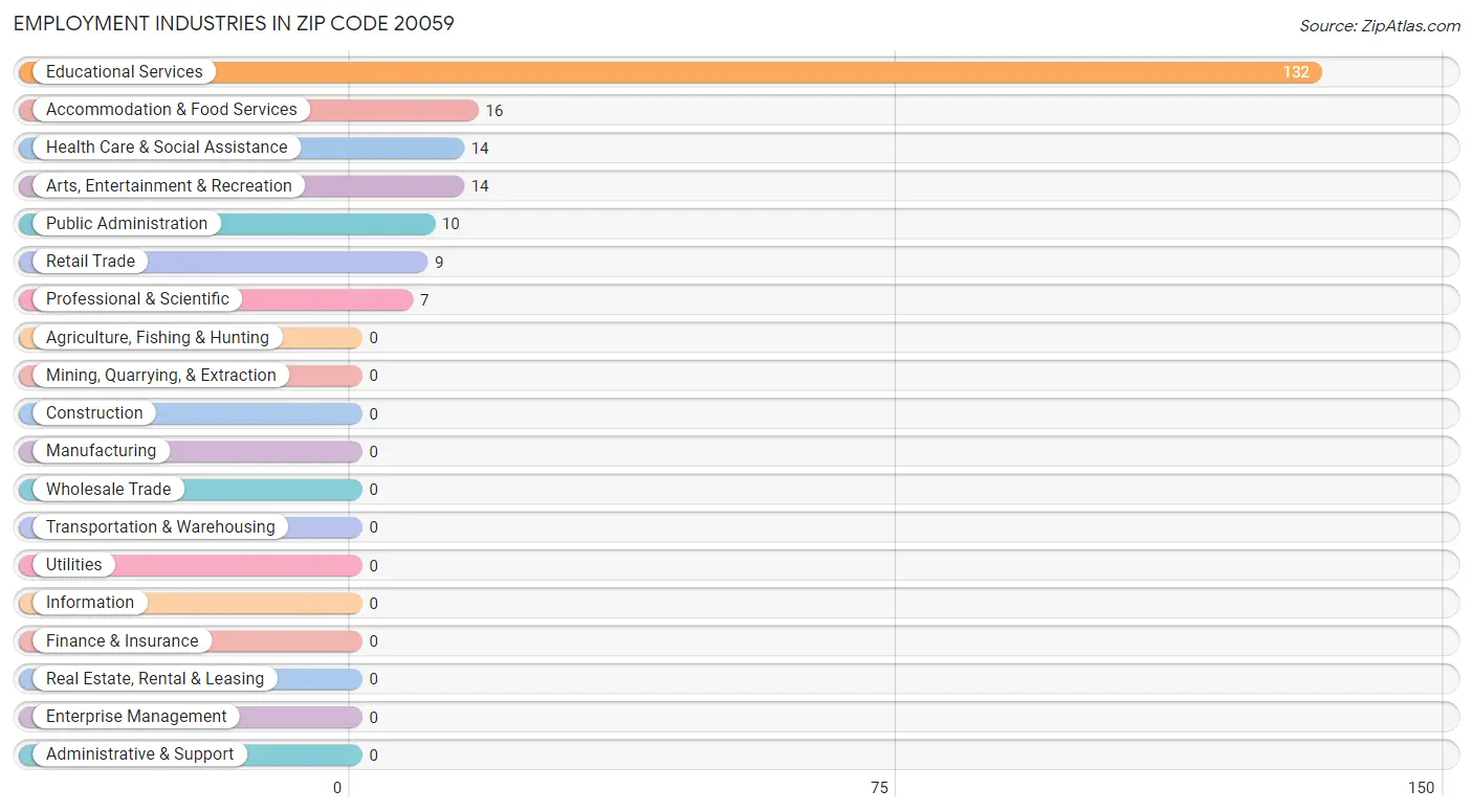 Employment Industries in Zip Code 20059