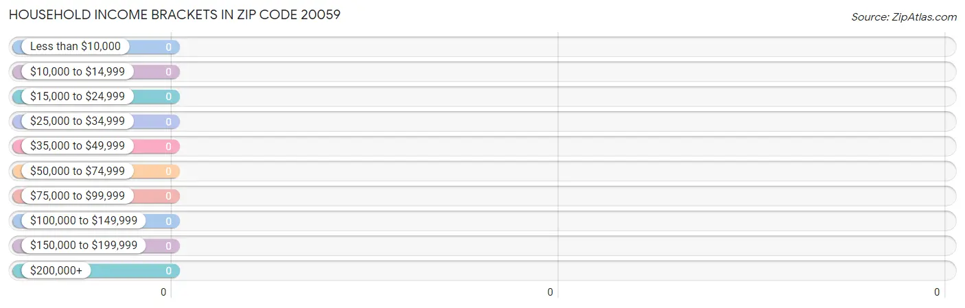 Household Income Brackets in Zip Code 20059