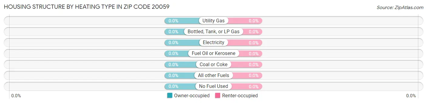 Housing Structure by Heating Type in Zip Code 20059