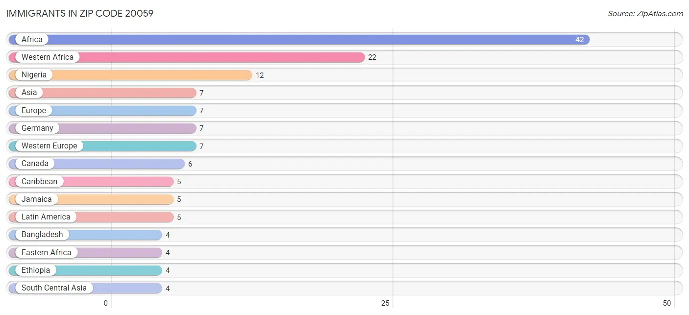 Immigrants in Zip Code 20059