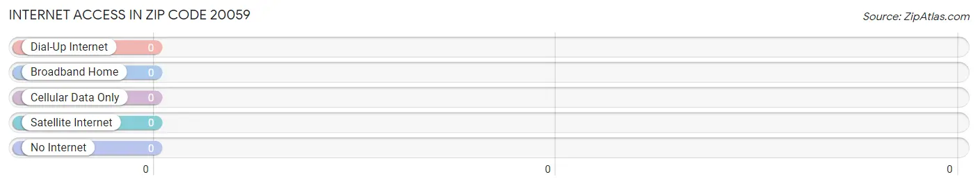 Internet Access in Zip Code 20059