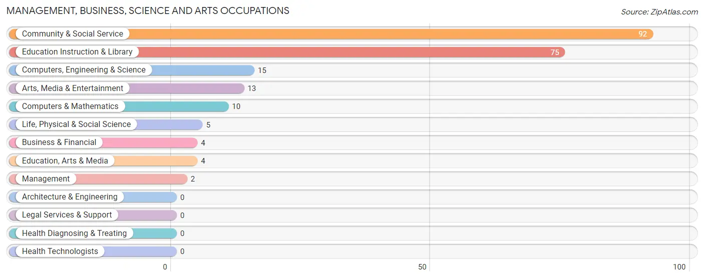 Management, Business, Science and Arts Occupations in Zip Code 20059