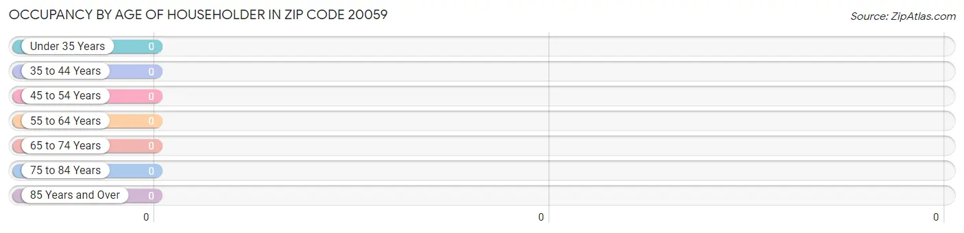 Occupancy by Age of Householder in Zip Code 20059