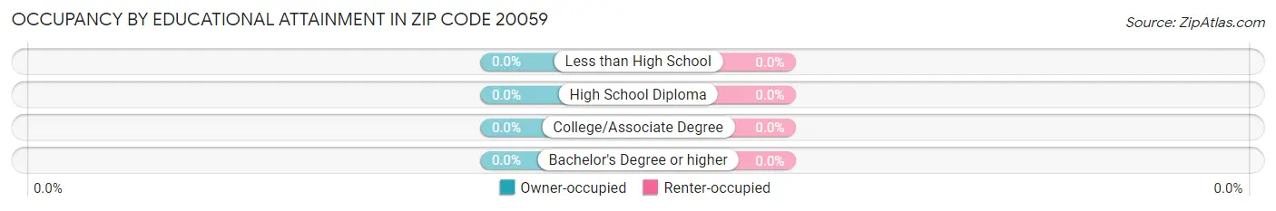 Occupancy by Educational Attainment in Zip Code 20059