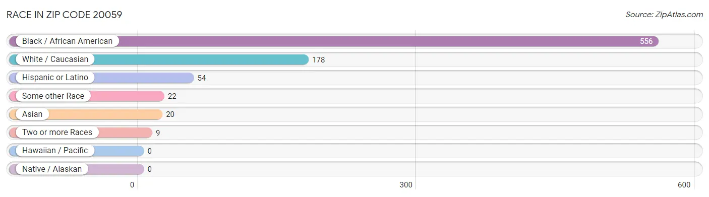 Race in Zip Code 20059