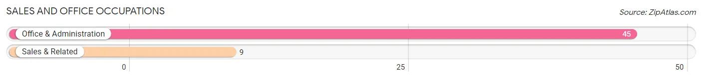 Sales and Office Occupations in Zip Code 20059