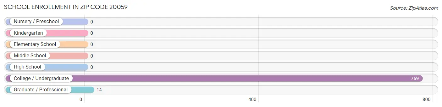 School Enrollment in Zip Code 20059