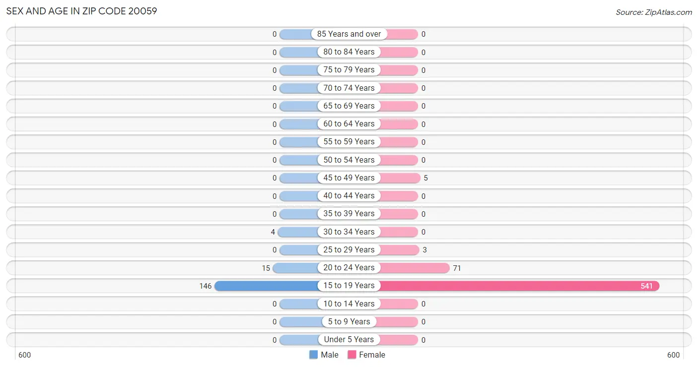 Sex and Age in Zip Code 20059