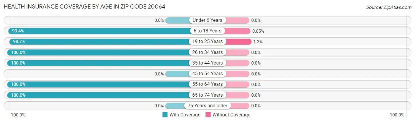 Health Insurance Coverage by Age in Zip Code 20064