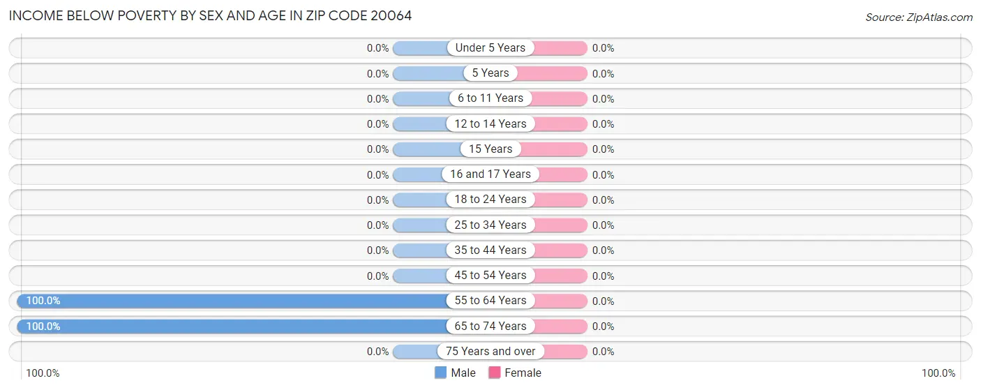 Income Below Poverty by Sex and Age in Zip Code 20064