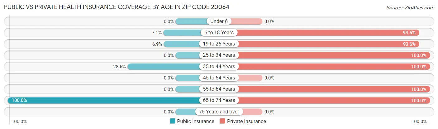 Public vs Private Health Insurance Coverage by Age in Zip Code 20064