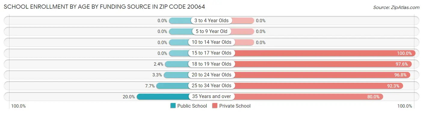 School Enrollment by Age by Funding Source in Zip Code 20064