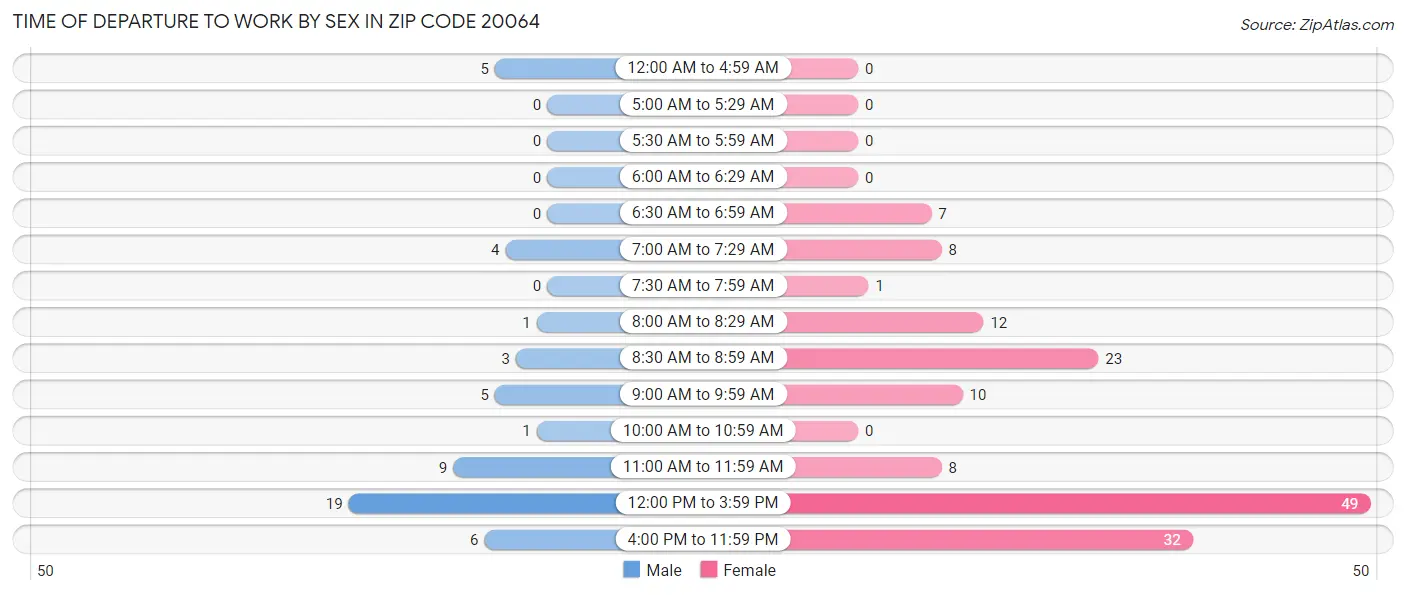 Time of Departure to Work by Sex in Zip Code 20064