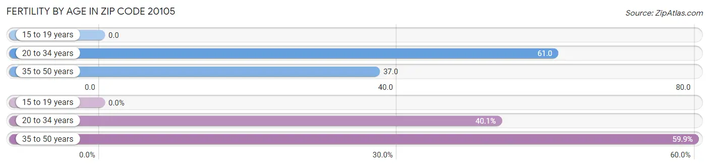 Female Fertility by Age in Zip Code 20105