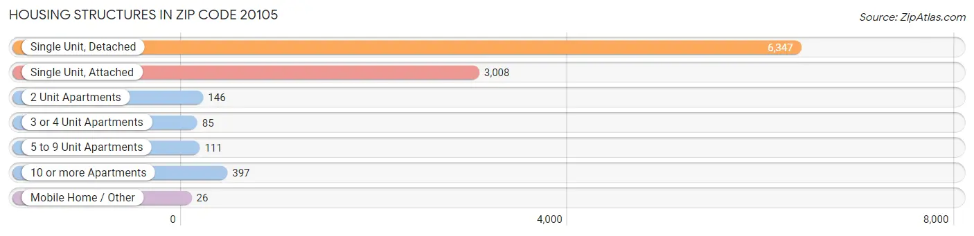 Housing Structures in Zip Code 20105