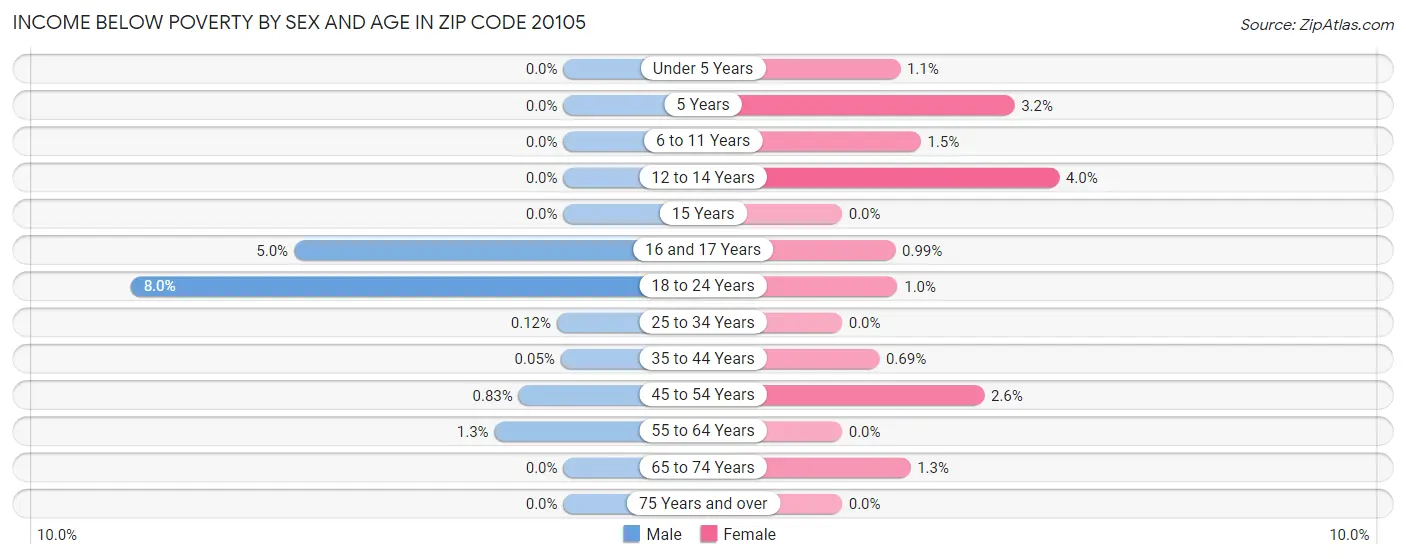 Income Below Poverty by Sex and Age in Zip Code 20105