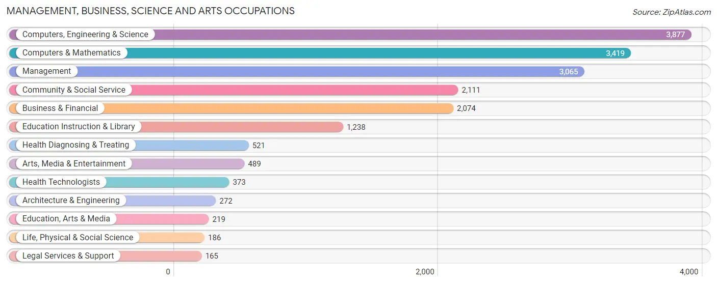 Management, Business, Science and Arts Occupations in Zip Code 20105