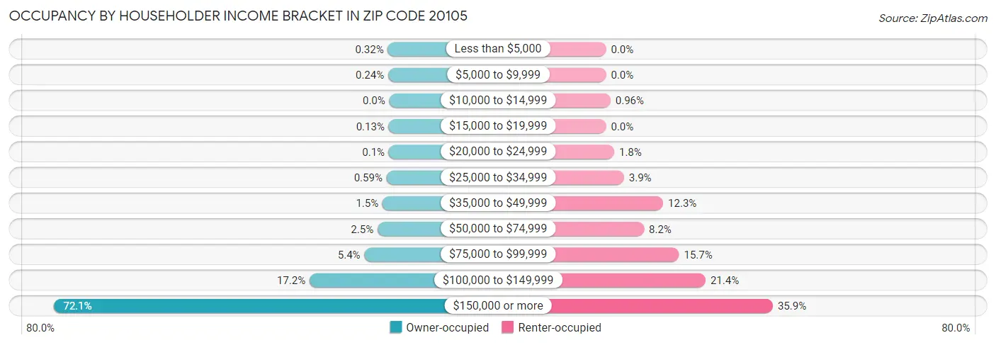 Occupancy by Householder Income Bracket in Zip Code 20105