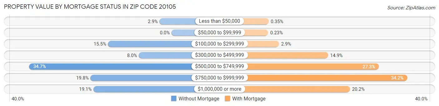 Property Value by Mortgage Status in Zip Code 20105