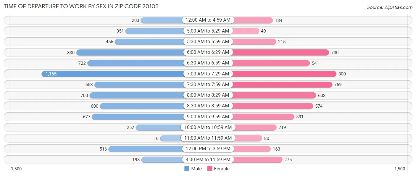 Time of Departure to Work by Sex in Zip Code 20105