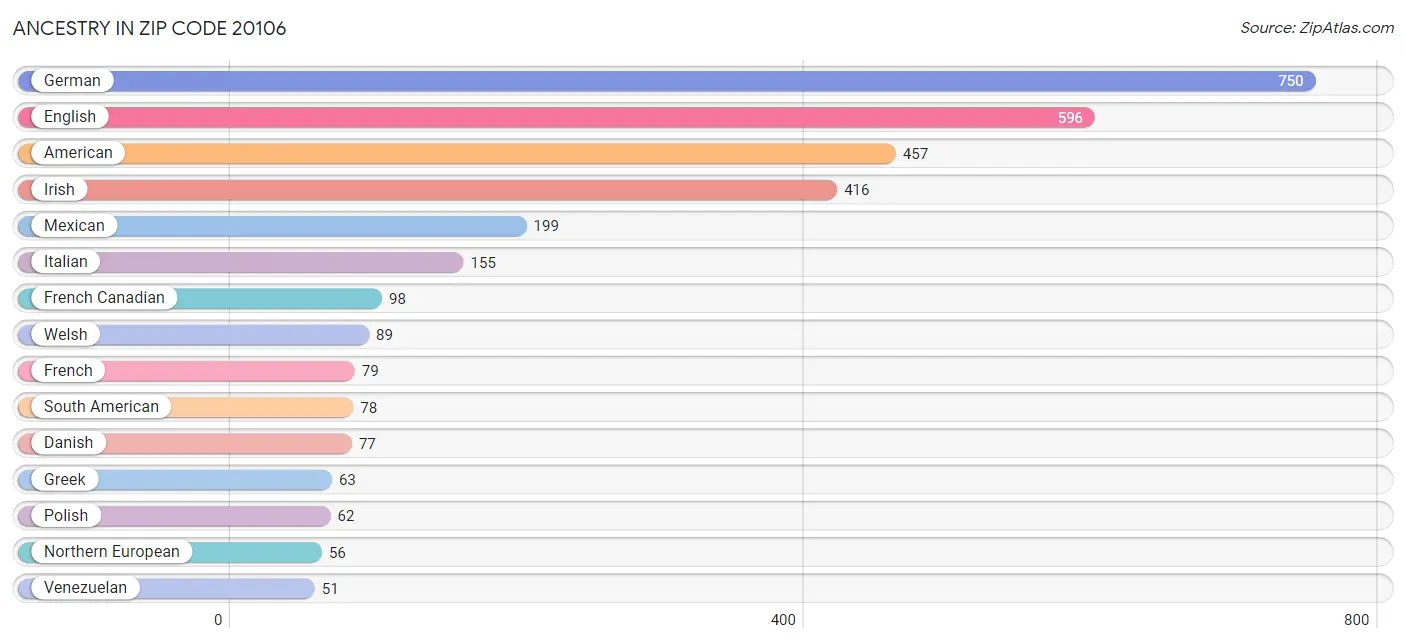 Ancestry in Zip Code 20106