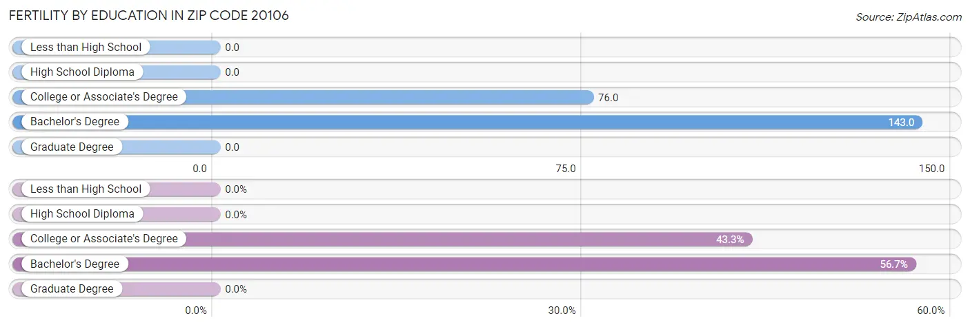 Female Fertility by Education Attainment in Zip Code 20106