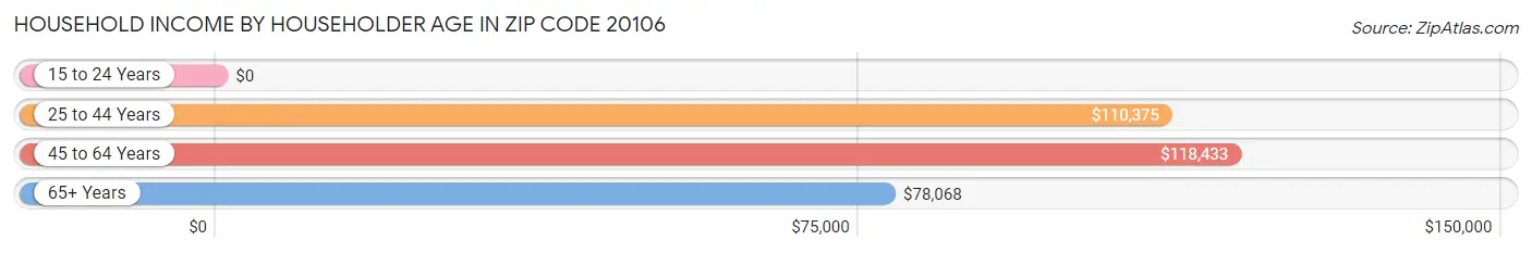 Household Income by Householder Age in Zip Code 20106