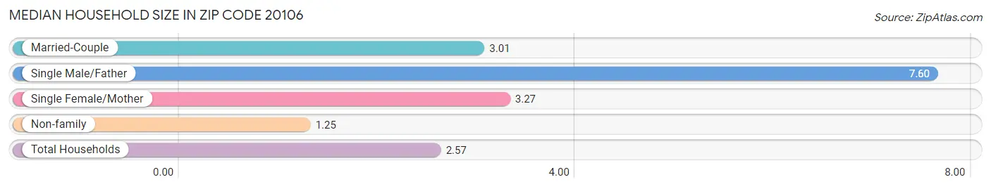 Median Household Size in Zip Code 20106