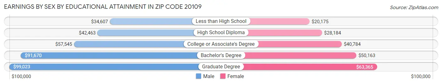 Earnings by Sex by Educational Attainment in Zip Code 20109