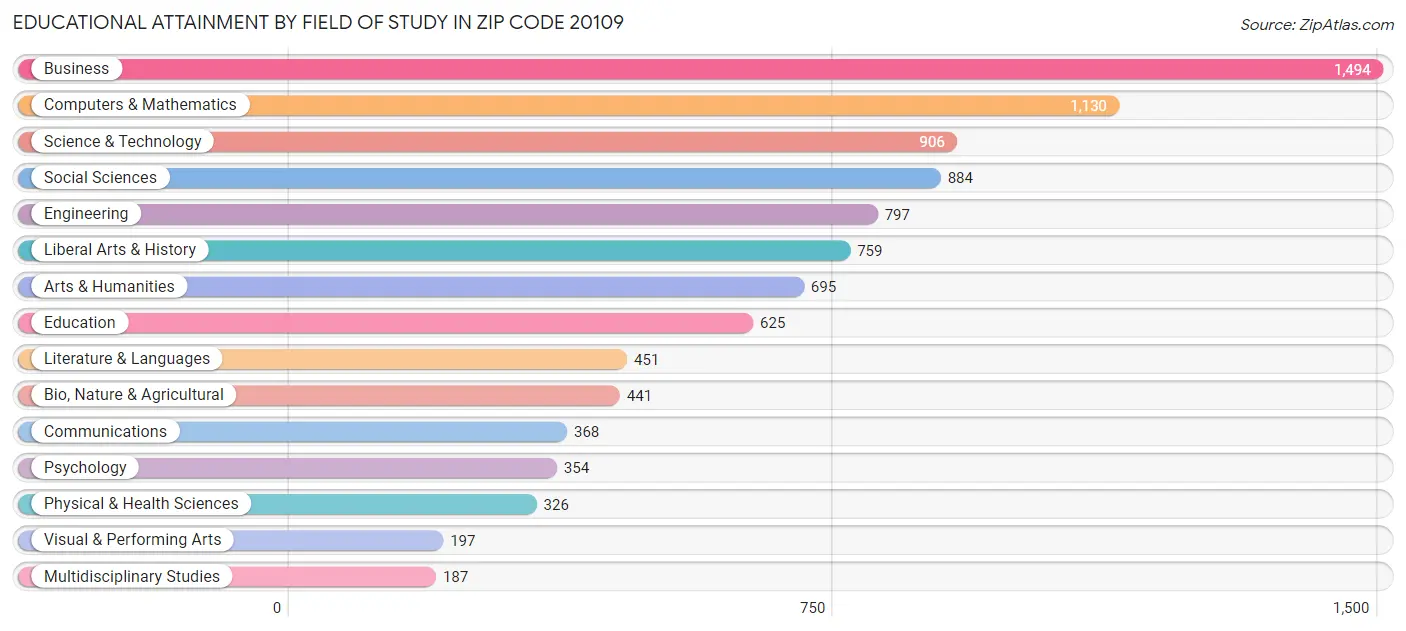 Educational Attainment by Field of Study in Zip Code 20109