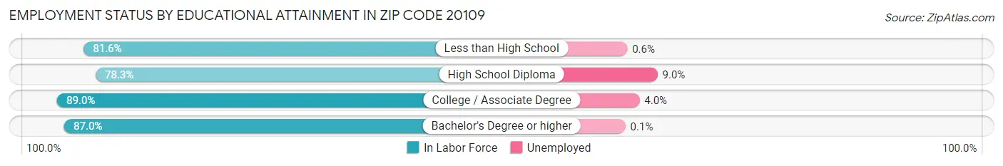 Employment Status by Educational Attainment in Zip Code 20109