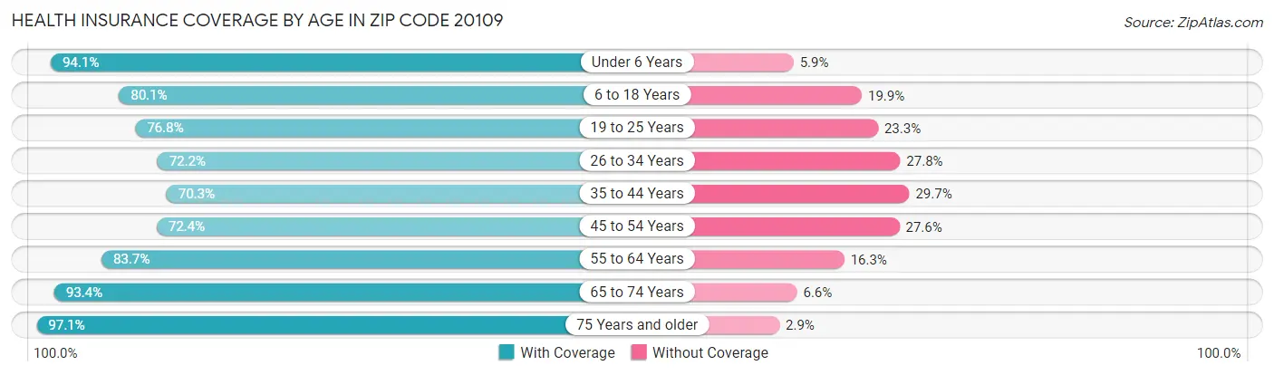Health Insurance Coverage by Age in Zip Code 20109